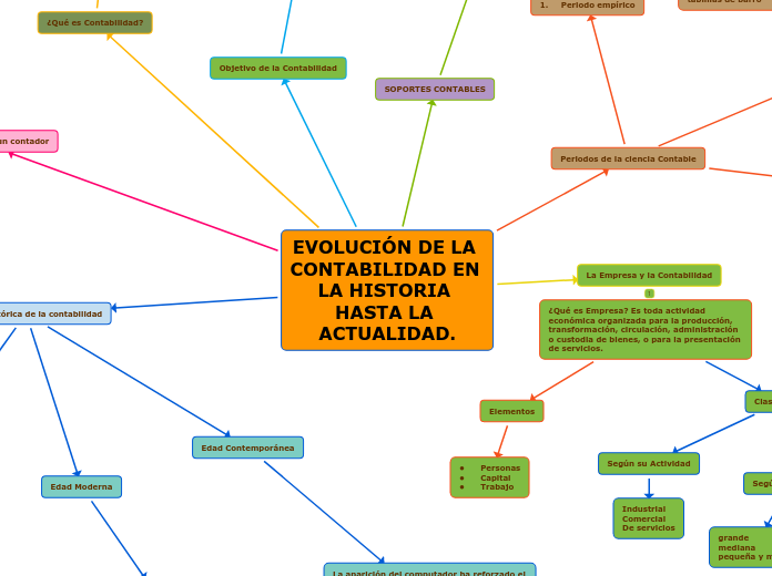 Evoluci N De La Contabilidad En La Histori Mind Map